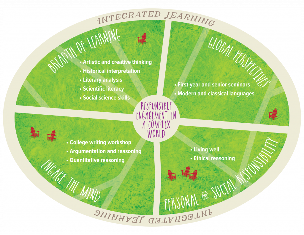 Image representing the DELL plan. The phrase "Responsible engagement in a complex world" is located in the center and surrounded by four quadrants, each highlighting core learning goals and their related courses. They are "Breadth of learning," supported by artistic and creative thinking, historical interpretation, literary analysis, scientific literacy, and social science skills; "Global Perspectives" supported by first-year and senior seminars and modern and classical languages courses; "Personal and social responsibility" supported by courses in living well and ethical reasoning; and "Engage the mind" supported by college writing workshop, argumentationa nd reasoning courses, and quantitative reasoning courses. The entire DELL is surrounded by "integrated learning," the fifth goal that connects all courses.