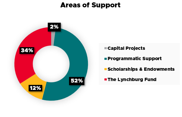 Donut chart titled “Areas of Support” showing how gifts are allocated: Programmatic Support at 52%, The Lynchburg Fund at 34%, Scholarships & Endowments at 12%, and Capital Projects at 2%.