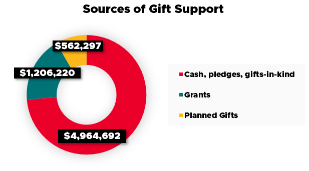 Donut chart titled “Sources of Gift Support” showing dollar amounts by source: Cash, pledges, and gifts-in-kind totaling $4,964,692; Grants totaling $1,206,220; and Planned Gifts totaling $562,297.