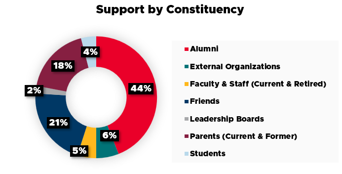 Donut chart titled “Support by Constituency” showing contributions by group: Alumni at 44%, Friends at 21%, Parents (current and former) at 18%, External Organizations at 6%, Faculty & Staff (current and retired) at 5%, Students at 4%, and Leadership Boards at 2%.