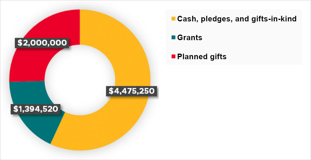 Pie chart showing the following: $4,475,250 (cash, pledges, and gifts-in-kind), $2,000,000 (planned gifts), $1,394,520 (grants)